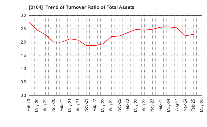 2164 CHIIKISHINBUNSHA CO.,LTD.: Trend of Turnover Ratio of Total Assets