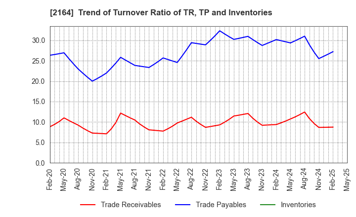 2164 CHIIKISHINBUNSHA CO.,LTD.: Trend of Turnover Ratio of TR, TP and Inventories