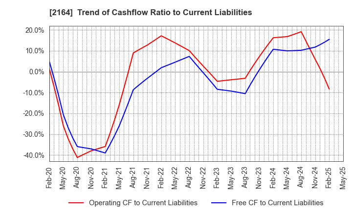 2164 CHIIKISHINBUNSHA CO.,LTD.: Trend of Cashflow Ratio to Current Liabilities