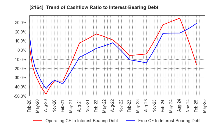 2164 CHIIKISHINBUNSHA CO.,LTD.: Trend of Cashflow Ratio to Interest-Bearing Debt
