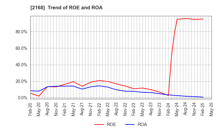2168 Pasona Group Inc.: Trend of ROE and ROA