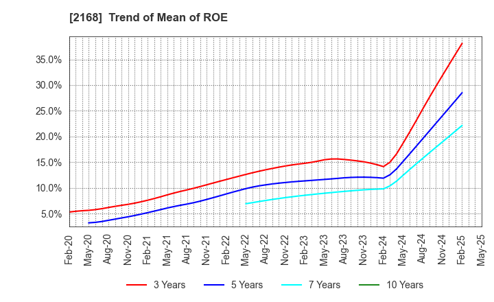 2168 Pasona Group Inc.: Trend of Mean of ROE