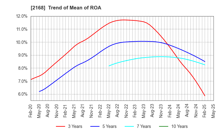 2168 Pasona Group Inc.: Trend of Mean of ROA