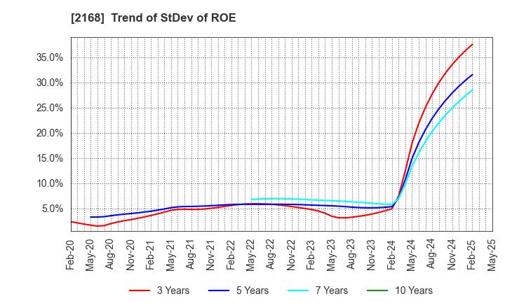 2168 Pasona Group Inc.: Trend of StDev of ROE