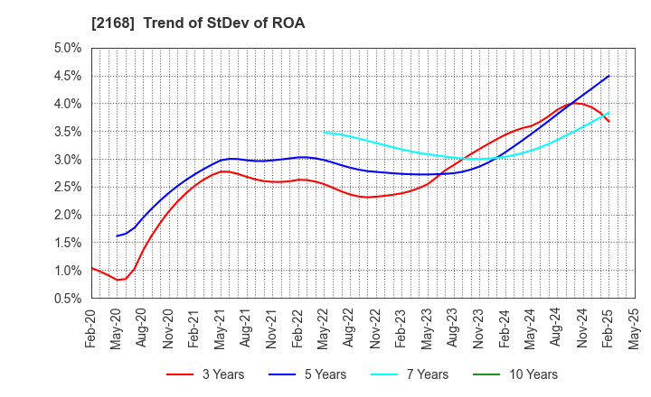 2168 Pasona Group Inc.: Trend of StDev of ROA