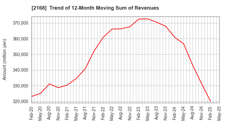2168 Pasona Group Inc.: Trend of 12-Month Moving Sum of Revenues