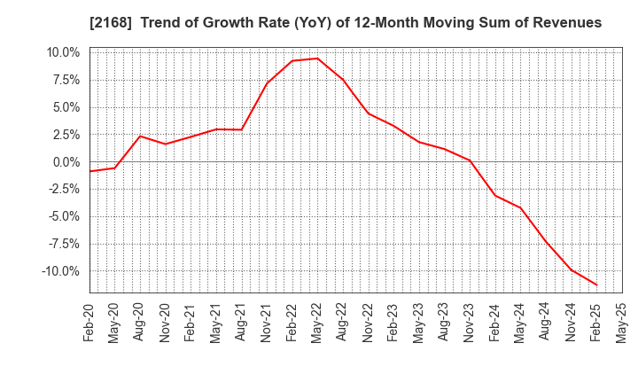 2168 Pasona Group Inc.: Trend of Growth Rate (YoY) of 12-Month Moving Sum of Revenues