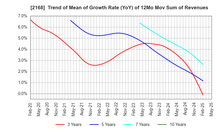 2168 Pasona Group Inc.: Trend of Mean of Growth Rate (YoY) of 12Mo Mov Sum of Revenues