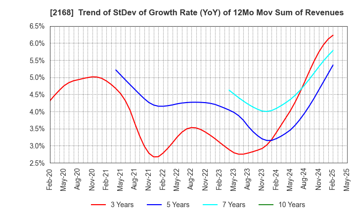 2168 Pasona Group Inc.: Trend of StDev of Growth Rate (YoY) of 12Mo Mov Sum of Revenues