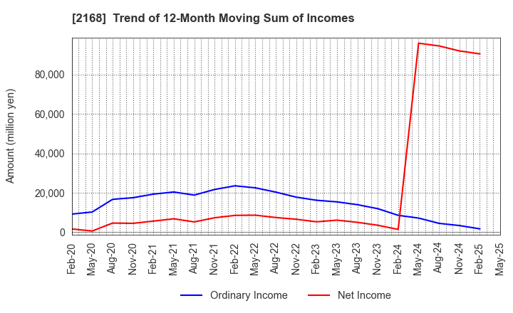 2168 Pasona Group Inc.: Trend of 12-Month Moving Sum of Incomes