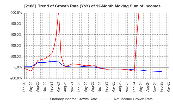 2168 Pasona Group Inc.: Trend of Growth Rate (YoY) of 12-Month Moving Sum of Incomes