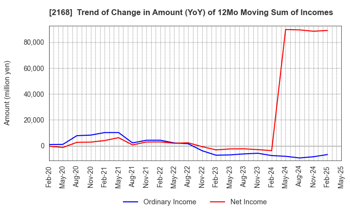 2168 Pasona Group Inc.: Trend of Change in Amount (YoY) of 12Mo Moving Sum of Incomes