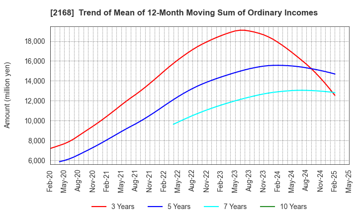 2168 Pasona Group Inc.: Trend of Mean of 12-Month Moving Sum of Ordinary Incomes