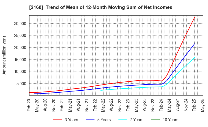 2168 Pasona Group Inc.: Trend of Mean of 12-Month Moving Sum of Net Incomes