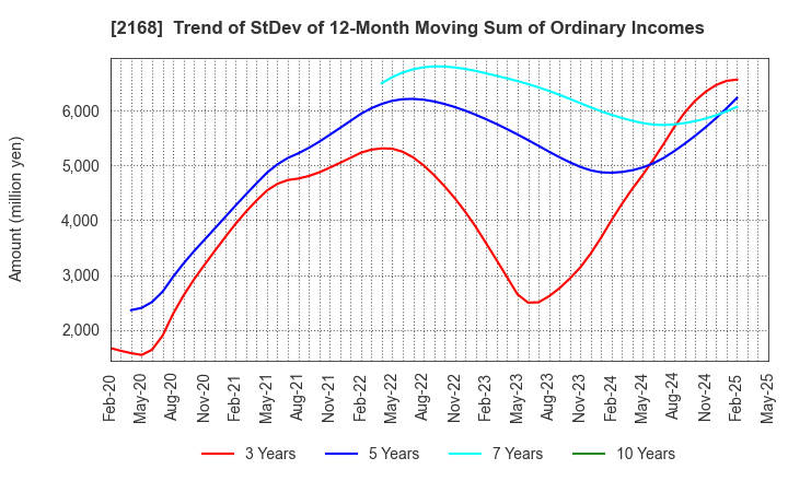 2168 Pasona Group Inc.: Trend of StDev of 12-Month Moving Sum of Ordinary Incomes