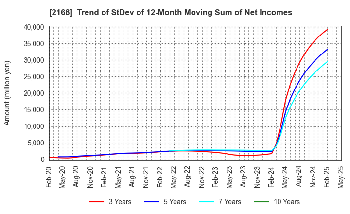 2168 Pasona Group Inc.: Trend of StDev of 12-Month Moving Sum of Net Incomes