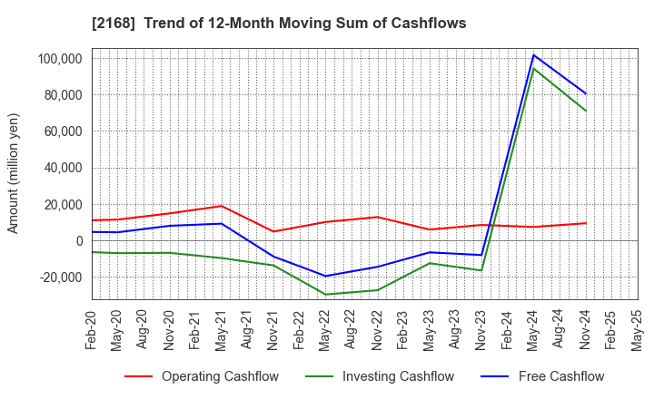 2168 Pasona Group Inc.: Trend of 12-Month Moving Sum of Cashflows