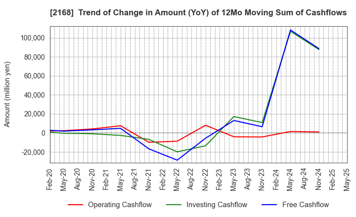 2168 Pasona Group Inc.: Trend of Change in Amount (YoY) of 12Mo Moving Sum of Cashflows