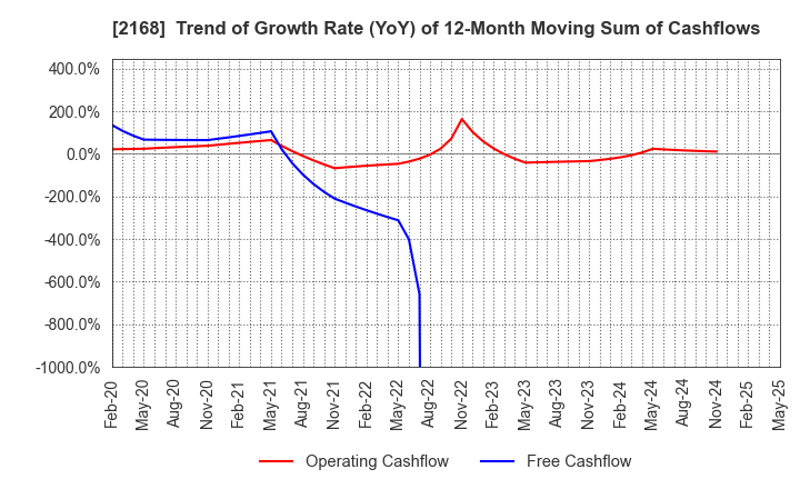 2168 Pasona Group Inc.: Trend of Growth Rate (YoY) of 12-Month Moving Sum of Cashflows