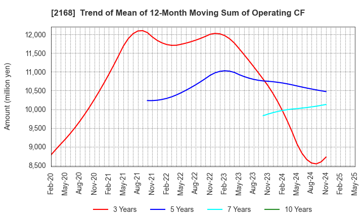 2168 Pasona Group Inc.: Trend of Mean of 12-Month Moving Sum of Operating CF
