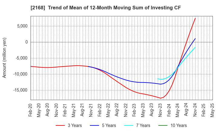 2168 Pasona Group Inc.: Trend of Mean of 12-Month Moving Sum of Investing CF