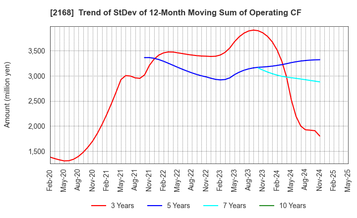 2168 Pasona Group Inc.: Trend of StDev of 12-Month Moving Sum of Operating CF