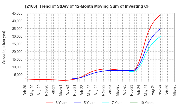 2168 Pasona Group Inc.: Trend of StDev of 12-Month Moving Sum of Investing CF