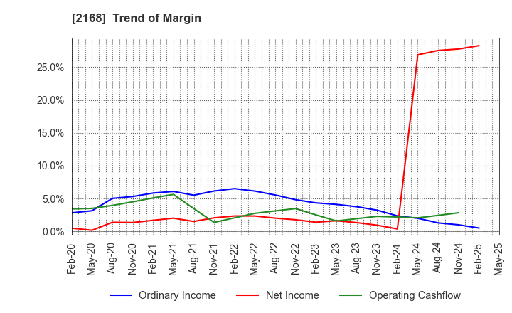 2168 Pasona Group Inc.: Trend of Margin