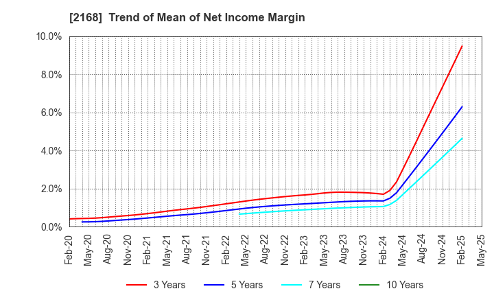 2168 Pasona Group Inc.: Trend of Mean of Net Income Margin