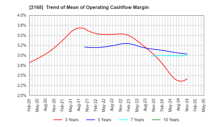 2168 Pasona Group Inc.: Trend of Mean of Operating Cashflow Margin