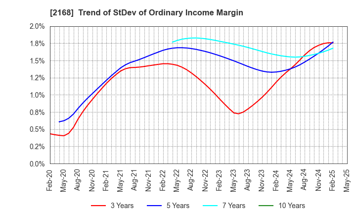 2168 Pasona Group Inc.: Trend of StDev of Ordinary Income Margin
