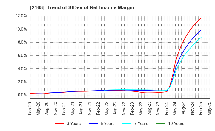 2168 Pasona Group Inc.: Trend of StDev of Net Income Margin