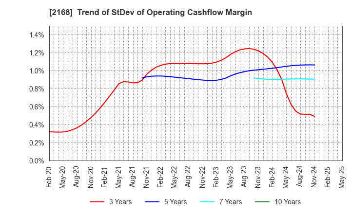 2168 Pasona Group Inc.: Trend of StDev of Operating Cashflow Margin