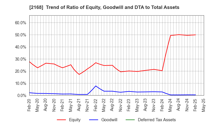 2168 Pasona Group Inc.: Trend of Ratio of Equity, Goodwill and DTA to Total Assets
