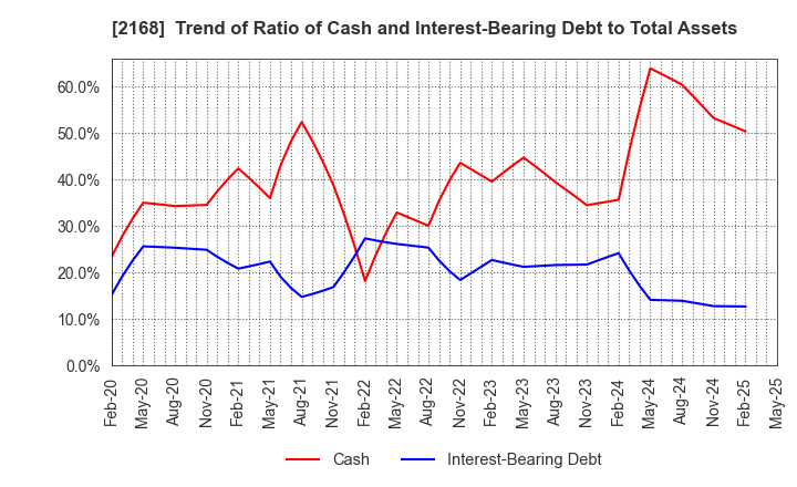 2168 Pasona Group Inc.: Trend of Ratio of Cash and Interest-Bearing Debt to Total Assets