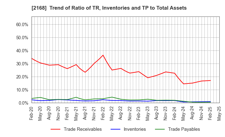 2168 Pasona Group Inc.: Trend of Ratio of TR, Inventories and TP to Total Assets