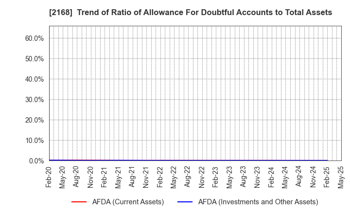 2168 Pasona Group Inc.: Trend of Ratio of Allowance For Doubtful Accounts to Total Assets