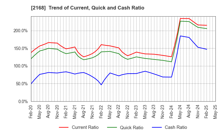 2168 Pasona Group Inc.: Trend of Current, Quick and Cash Ratio