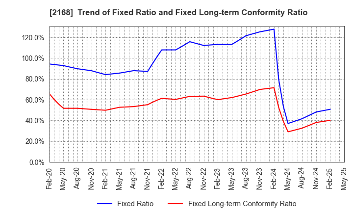 2168 Pasona Group Inc.: Trend of Fixed Ratio and Fixed Long-term Conformity Ratio