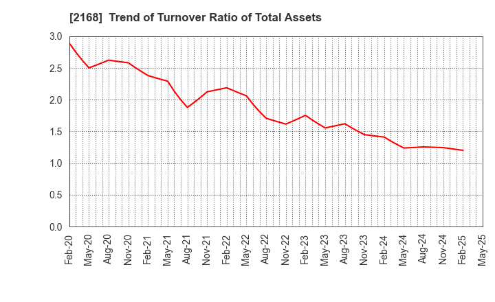2168 Pasona Group Inc.: Trend of Turnover Ratio of Total Assets