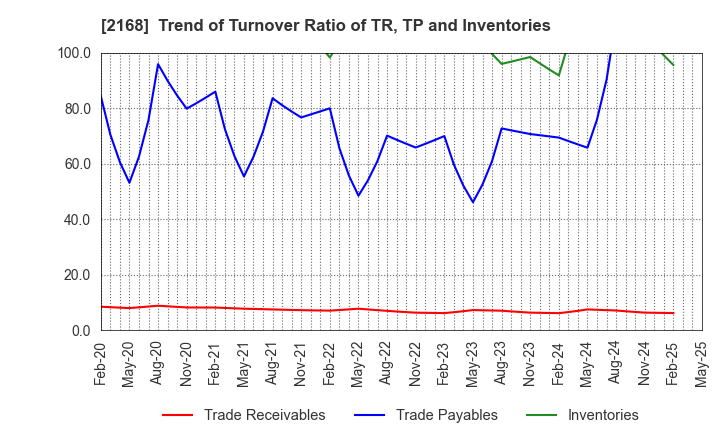 2168 Pasona Group Inc.: Trend of Turnover Ratio of TR, TP and Inventories