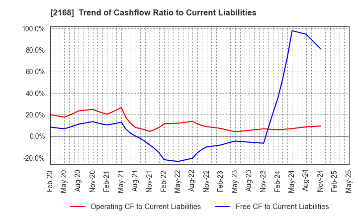 2168 Pasona Group Inc.: Trend of Cashflow Ratio to Current Liabilities
