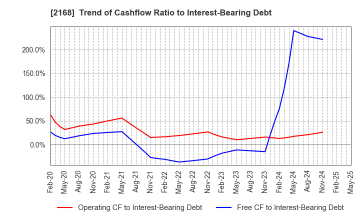 2168 Pasona Group Inc.: Trend of Cashflow Ratio to Interest-Bearing Debt