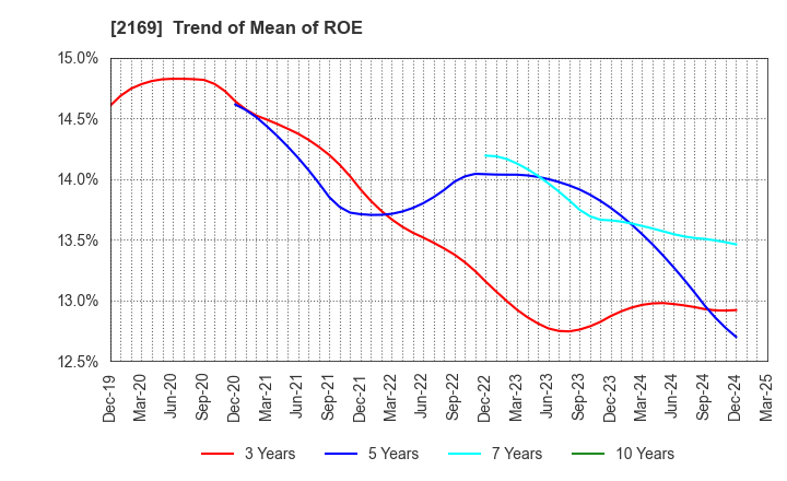 2169 CDS Co.,Ltd.: Trend of Mean of ROE