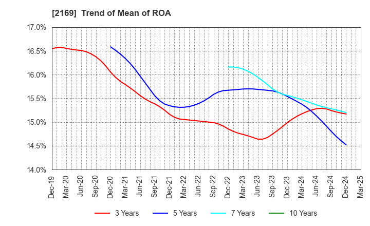 2169 CDS Co.,Ltd.: Trend of Mean of ROA