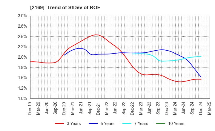2169 CDS Co.,Ltd.: Trend of StDev of ROE