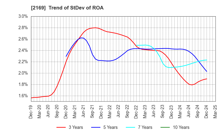 2169 CDS Co.,Ltd.: Trend of StDev of ROA