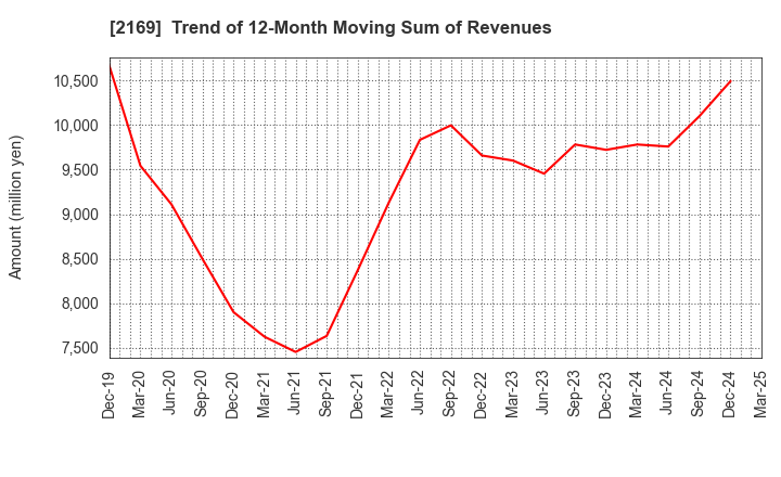 2169 CDS Co.,Ltd.: Trend of 12-Month Moving Sum of Revenues