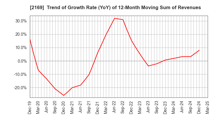 2169 CDS Co.,Ltd.: Trend of Growth Rate (YoY) of 12-Month Moving Sum of Revenues