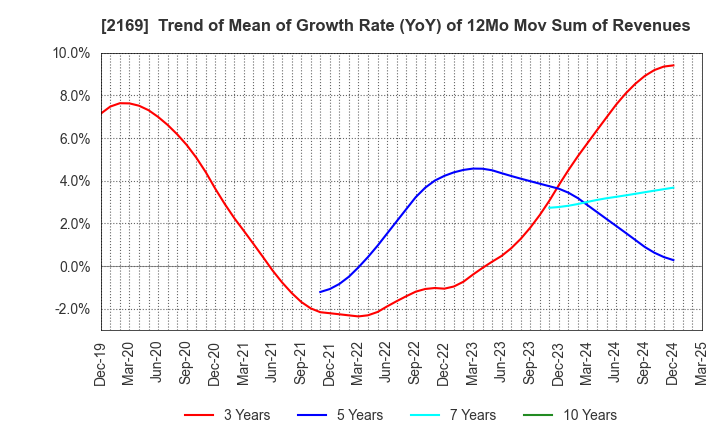 2169 CDS Co.,Ltd.: Trend of Mean of Growth Rate (YoY) of 12Mo Mov Sum of Revenues